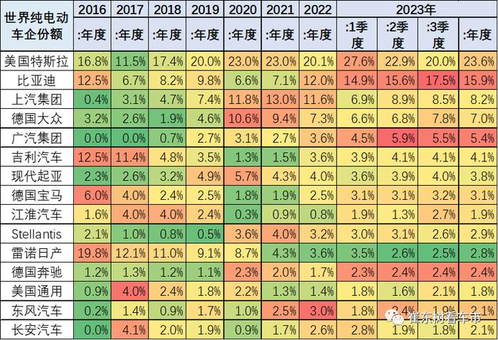 崔东树：1-9月全球新能源乘用车销量984万台 同比增长42% 中国占比61%