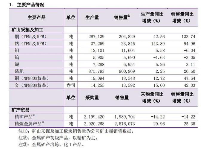 洛阳钼业：获三道庄钼矿采矿许可证 将进一步增强钼钨资源保障能力 前三季度铜钴产销均增长