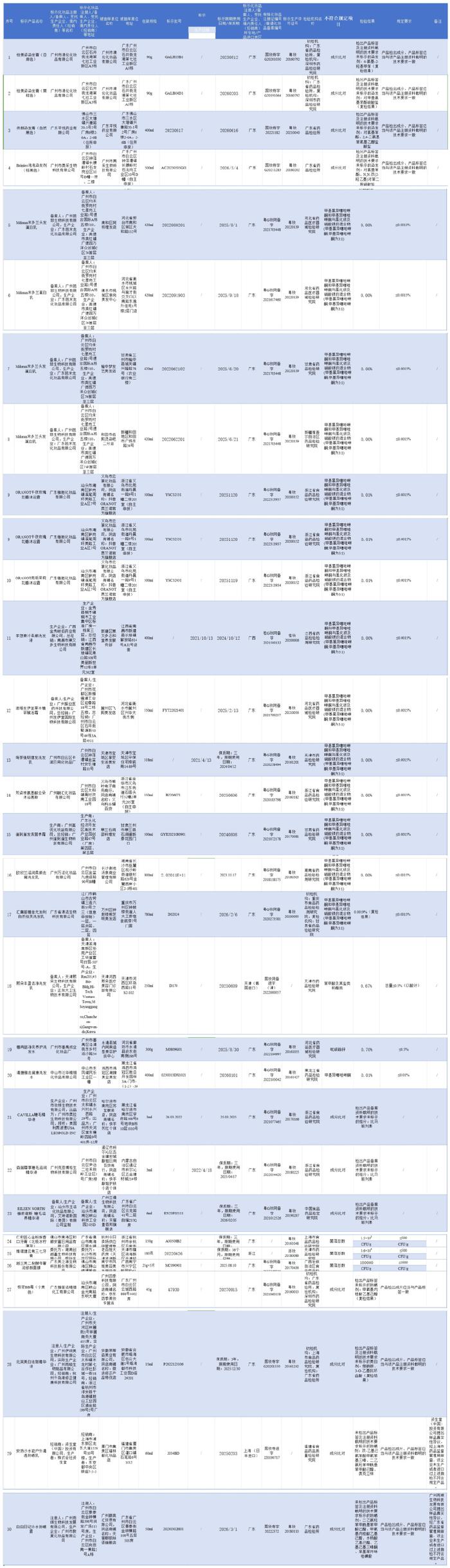 30批次化妆品不合格！涉及怡美姿染发膏、维诺健云南三七牙膏等