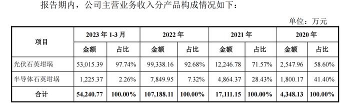 晶盛机电分拆的美晶新材IPO，产品结构单一、客户集中度较高