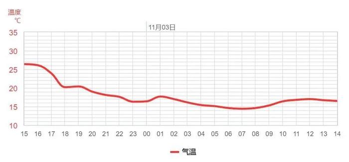 小到中雨+霜冻！最低气温1℃！德州最新天气预报→