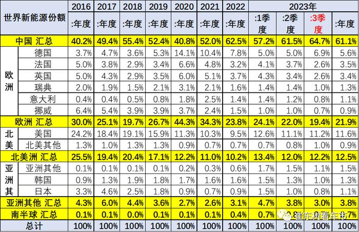 崔东树：1-9月全球新能源乘用车销量984万台 同比增长42% 中国占比61%