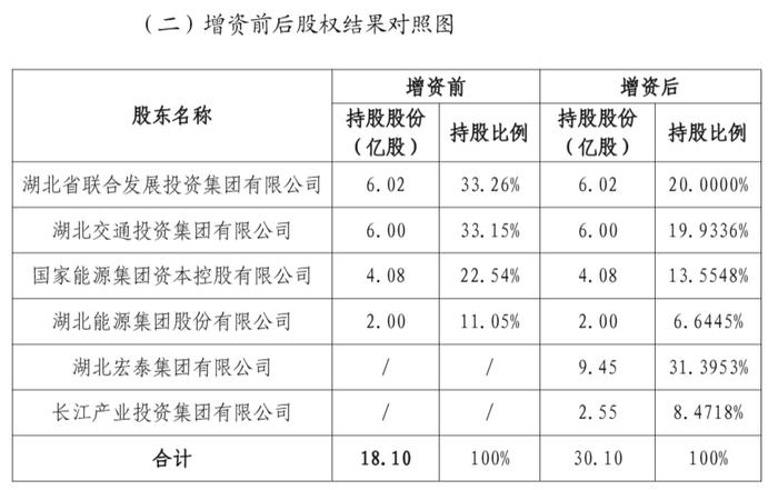 长江财险拟增资12亿元 湖北宏泰集团将成为第一大股东
