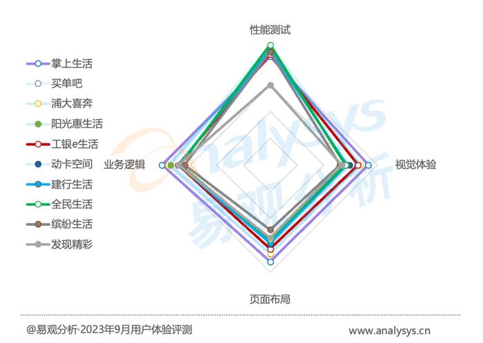 信用卡APP评测：存量时代运营更加趋向精细化，“以用户为中心”引领数字化体验深度变革