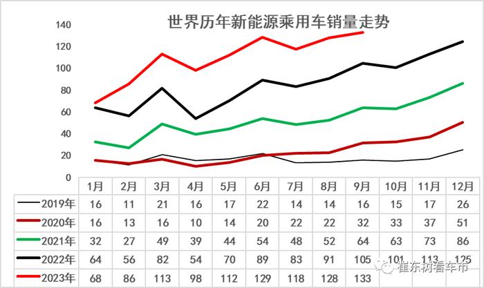 崔东树：1-9月全球新能源乘用车销量984万台 同比增长42% 中国占比61%