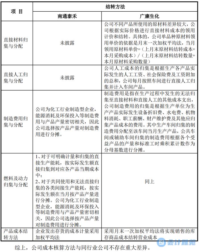 【IPO案例】成本核算中在产品不分摊直接人工和制造费用