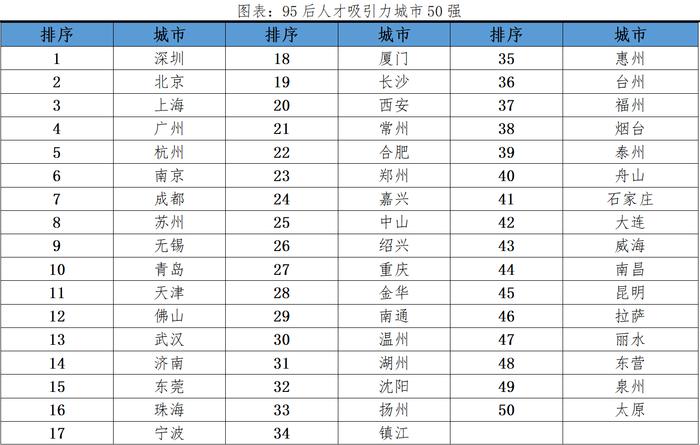 中国城市95后人才吸引力排名：无锡、青岛首次跻身前十