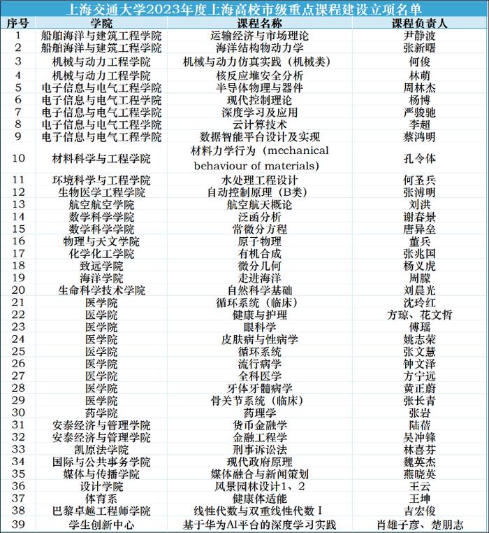 2023年度上海高校市级重点课程立项名单公布，上海交大39门课程立项