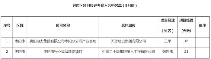 湖北省襄阳市住房和城乡建设局关于2023年9月全市建筑工人实名制考勤不合格的情况通报