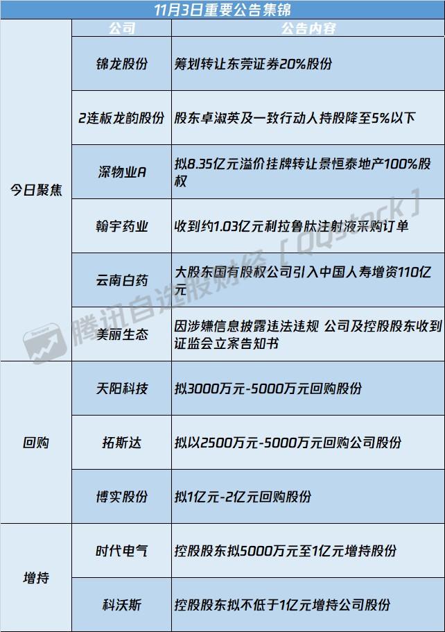 A股公告精选 | 重大资产重组！锦龙股份(000712.SZ)拟转让东莞证券20%股份