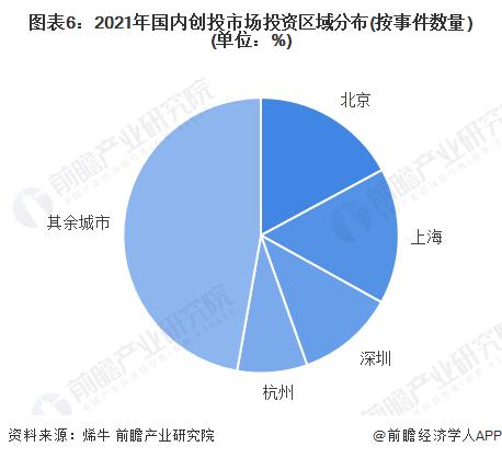 有钱、有项目、政策好！倪正东：中国的VC倾向于投资四个地方【附中国创业投资基金行业发展情况分析】