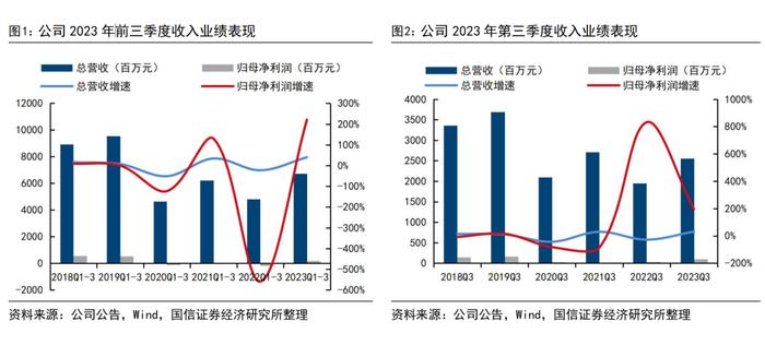 【国信社服|财报点评】中青旅：乌镇景区持续复苏，聚焦核心业务拓展新成长