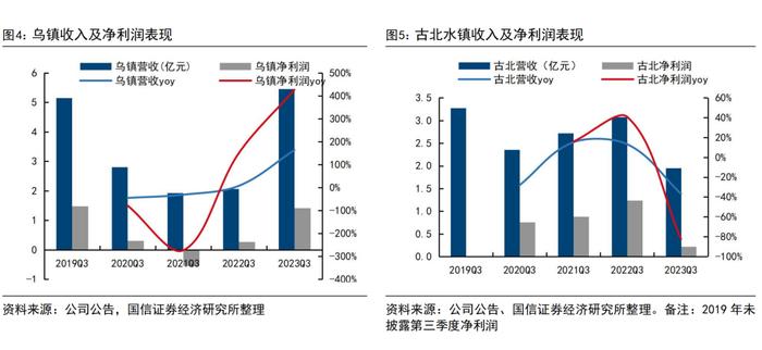 【国信社服|财报点评】中青旅：乌镇景区持续复苏，聚焦核心业务拓展新成长