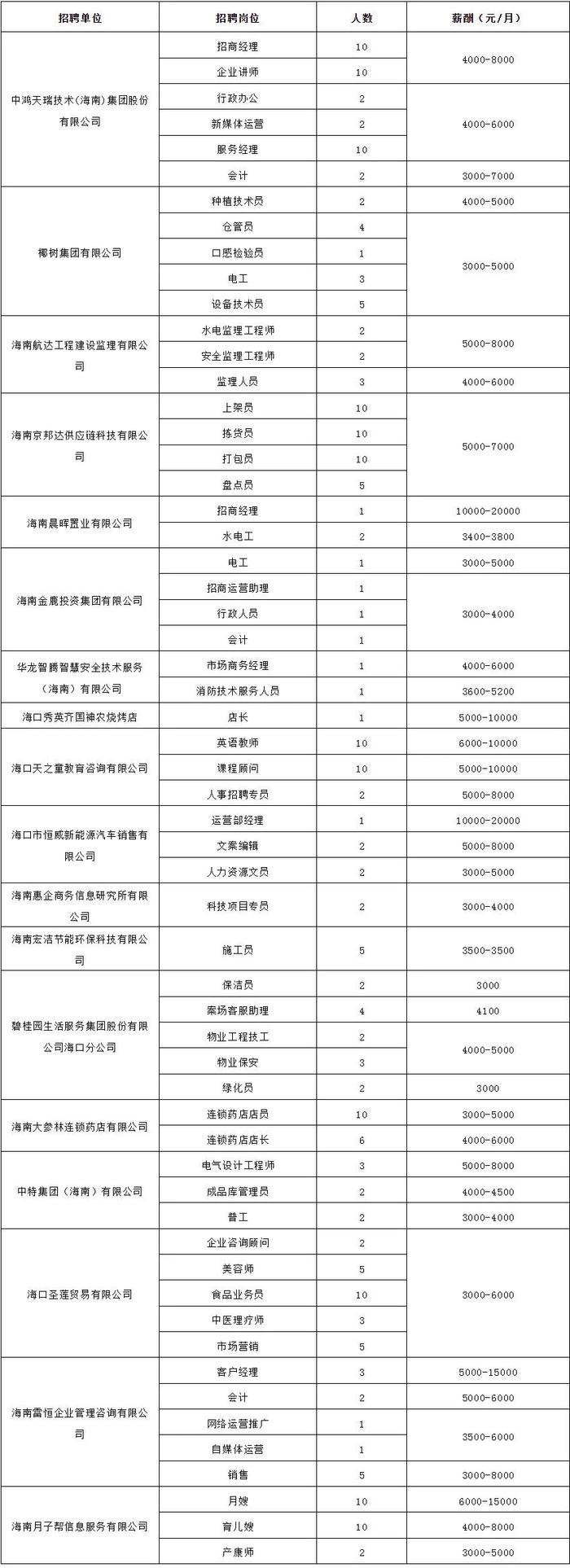 早安自贸港丨部分岗位月薪可达2万元！海南今天有场招聘会→