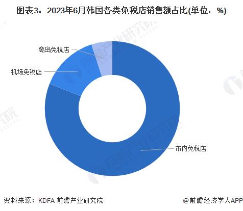 2023年韩国免税行业市场现状及发展趋势分析 韩国市场规模占全球市场的三分之一【组图】