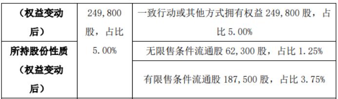 海通基业股东李宁减持475万股 股东李月文增持475万股