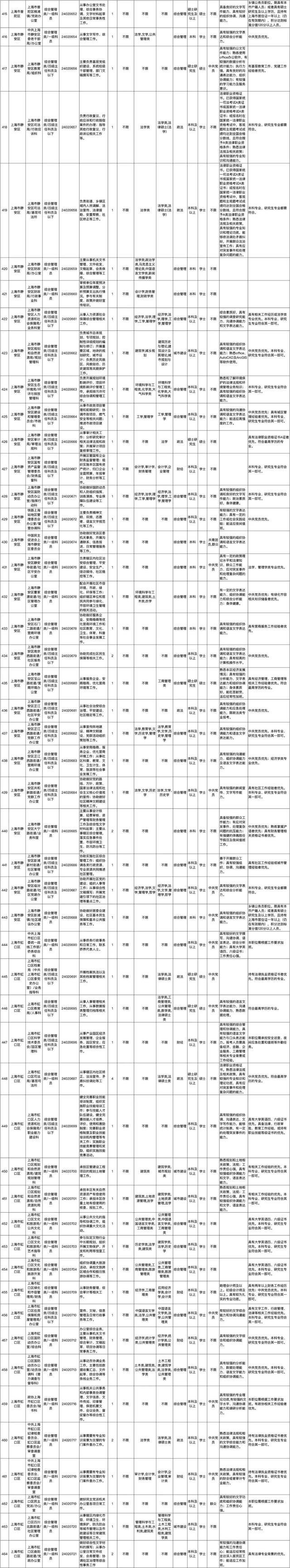 上海市2024年度考试录用公务员招考简章来啦！