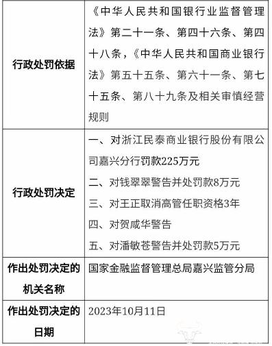 浙江民泰银行一分行被罚225万元 负责人潘敏苍也被罚5万会改正吗？