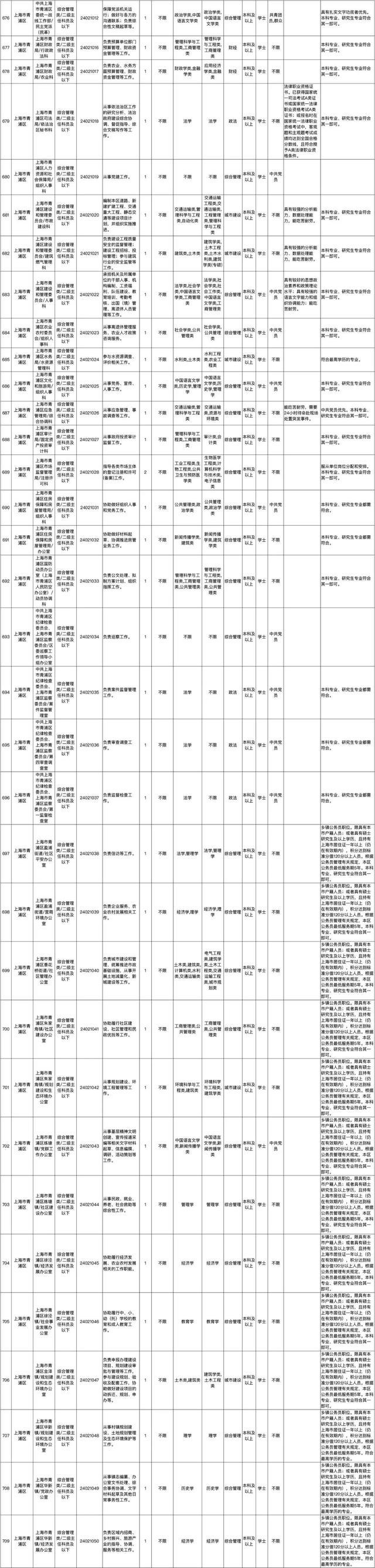 上海市2024年度考试录用公务员招考简章来啦！