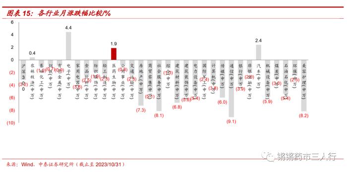 【中泰医药|月报】三季报总结：Q3利空出清，站在新周期的起点，积极加大配置