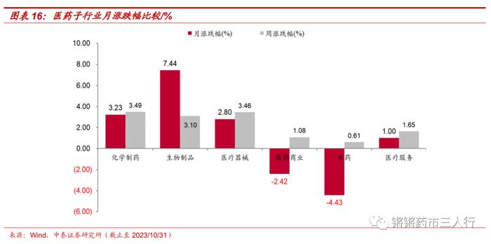 【中泰医药|月报】三季报总结：Q3利空出清，站在新周期的起点，积极加大配置