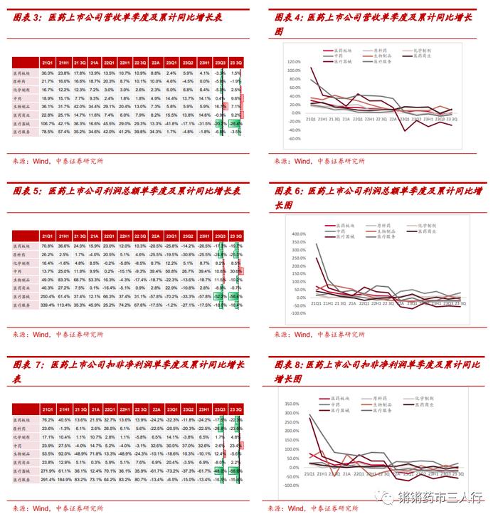 【中泰医药|月报】三季报总结：Q3利空出清，站在新周期的起点，积极加大配置