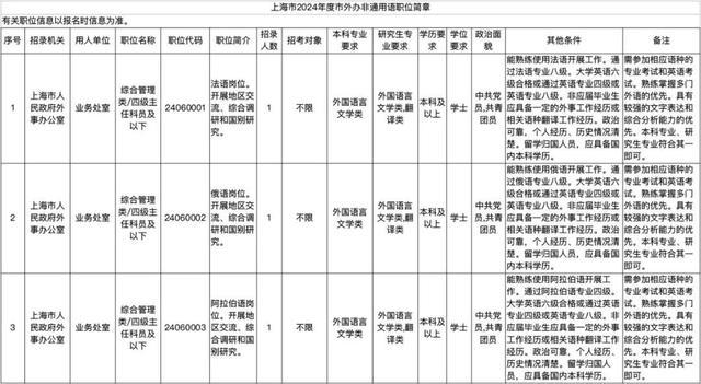 上海市2024年度考试录用公务员招考简章来啦！