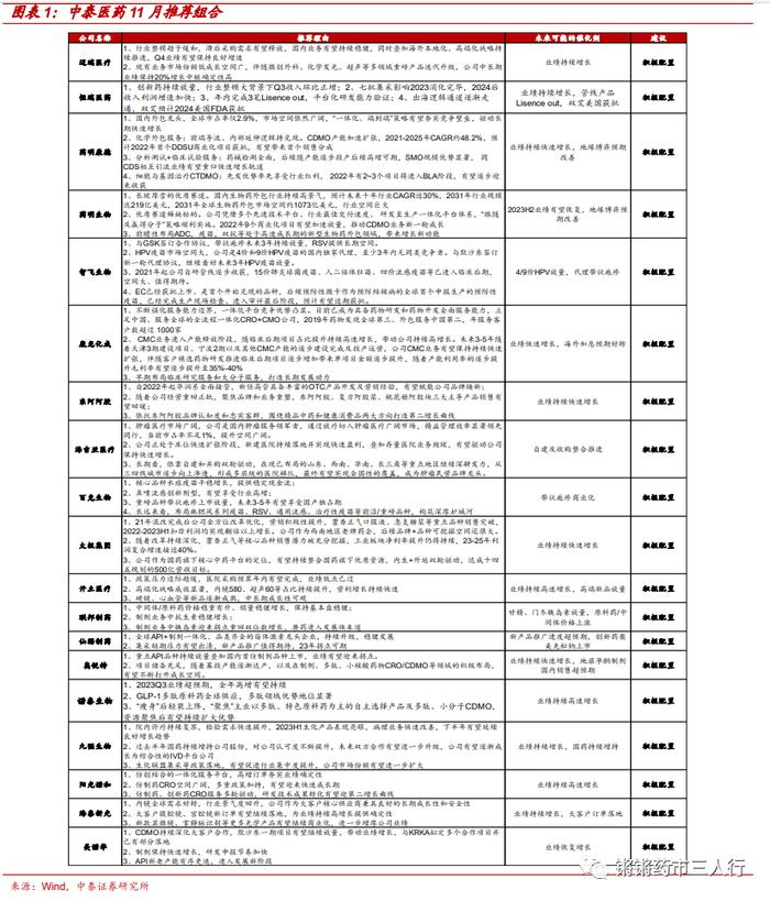 【中泰医药|月报】三季报总结：Q3利空出清，站在新周期的起点，积极加大配置