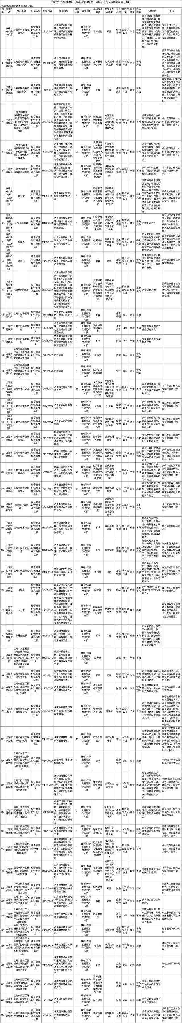 上海市2024年度考试录用公务员招考简章来啦！