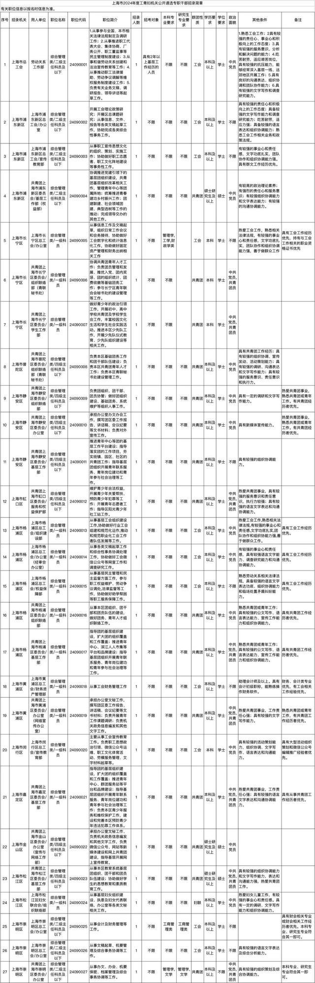 上海市2024年度考试录用公务员招考简章来啦！