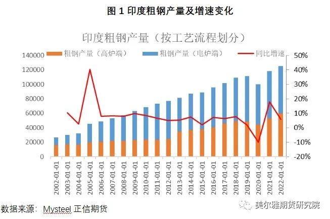 干货 | 印度钢铁产业的发展现状如何？未来发展潜力怎样？