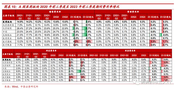 【中泰医药|月报】三季报总结：Q3利空出清，站在新周期的起点，积极加大配置