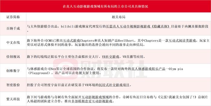 真人互动影视游戏火了！受益上市公司梳理