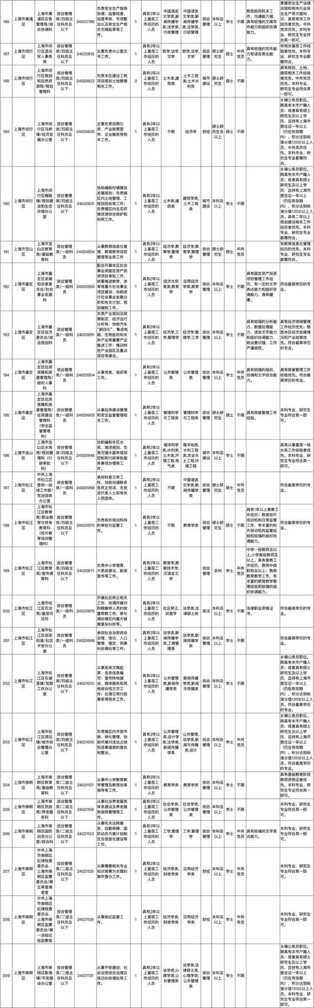 上海市2024年度考试录用公务员招考简章来啦！