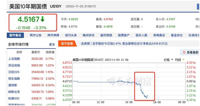 美联储加息周期有望结束，多个指标预示全球权益资产狂欢将至？乐观派：是时候抄底A股了