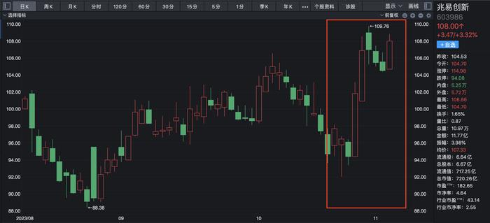 存储芯片涨价消息不绝于耳：跨界牛股两个月股价翻倍，700亿A股龙头无惧业绩利空，苦日子真的结束了？