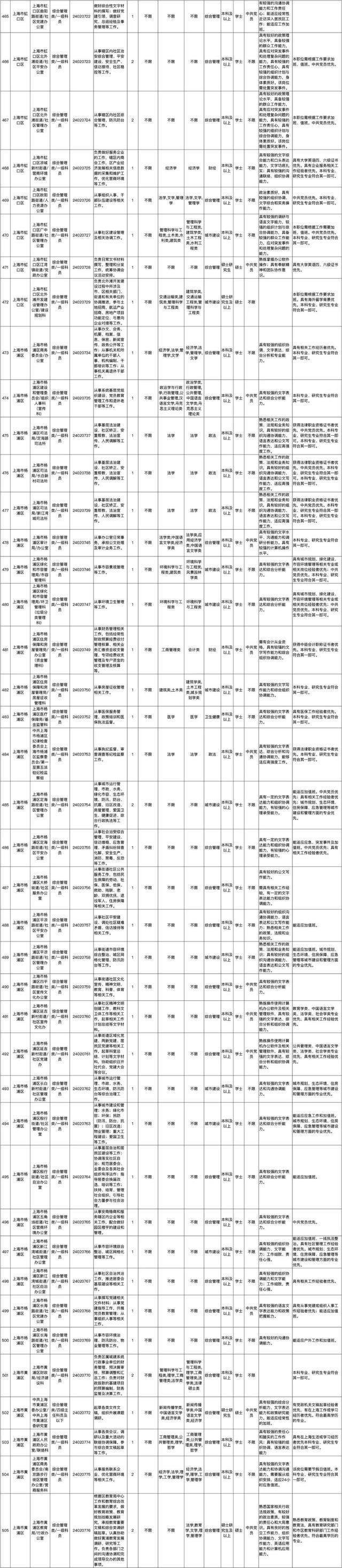 上海市2024年度考试录用公务员招考简章来啦！