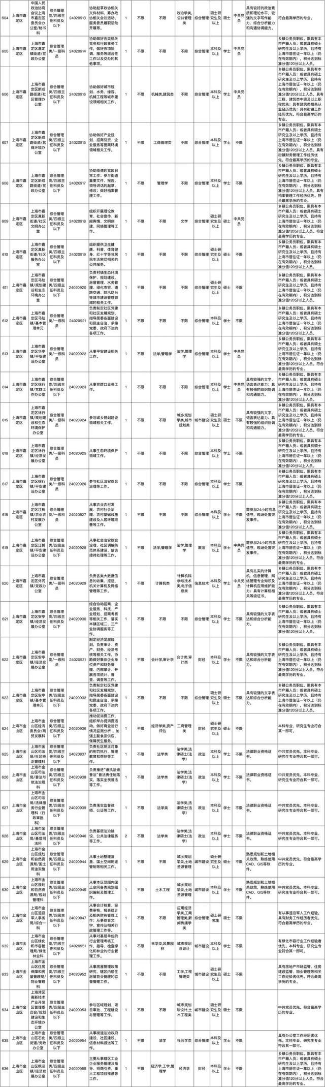 上海市2024年度考试录用公务员招考简章来啦！