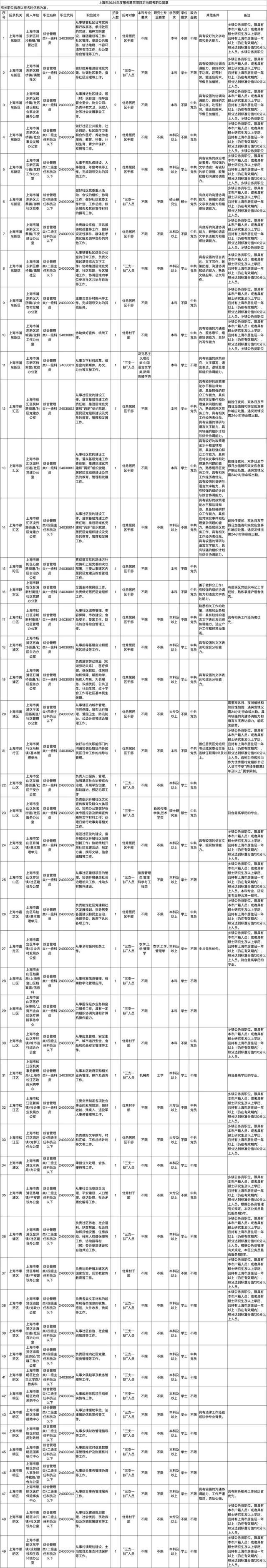 上海市2024年度考试录用公务员招考简章来啦！