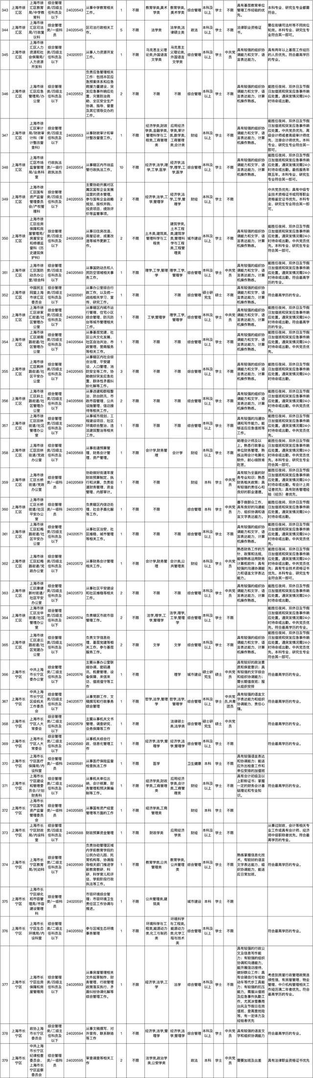 上海市2024年度考试录用公务员招考简章来啦！