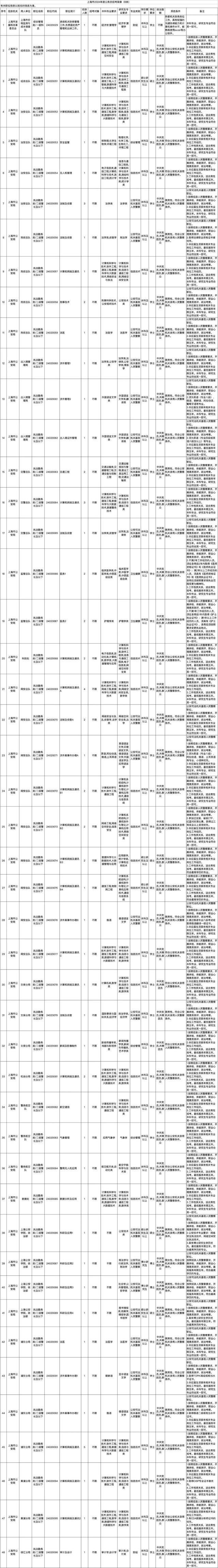 上海市2024年度考试录用公务员招考简章来啦！