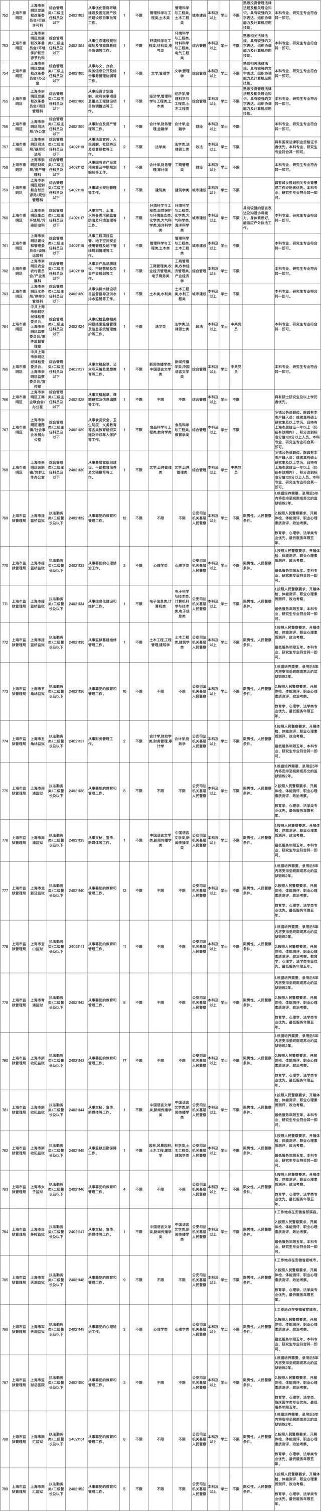 上海市2024年度考试录用公务员招考简章来啦！