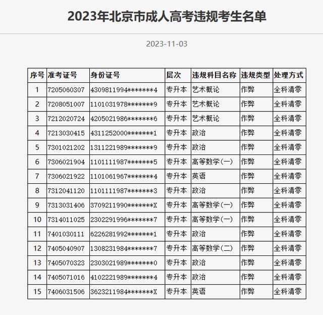 2023年北京市成人高考违规考生名单公布