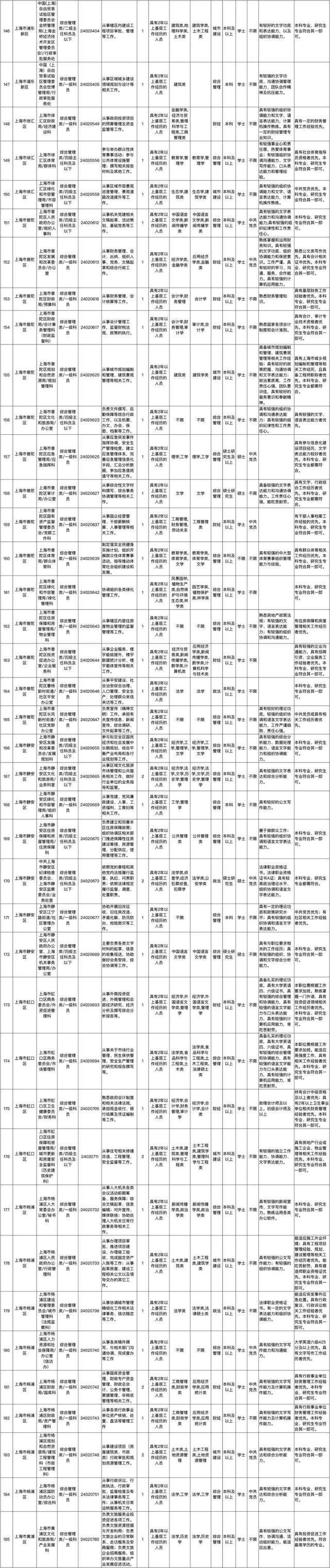 上海市2024年度考试录用公务员招考简章来啦！