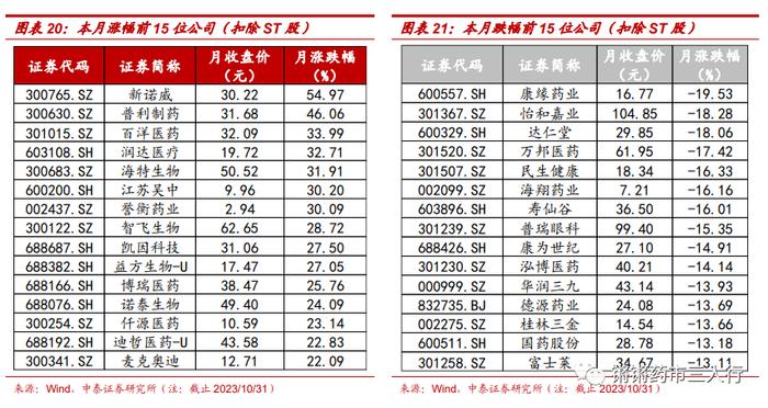 【中泰医药|月报】三季报总结：Q3利空出清，站在新周期的起点，积极加大配置