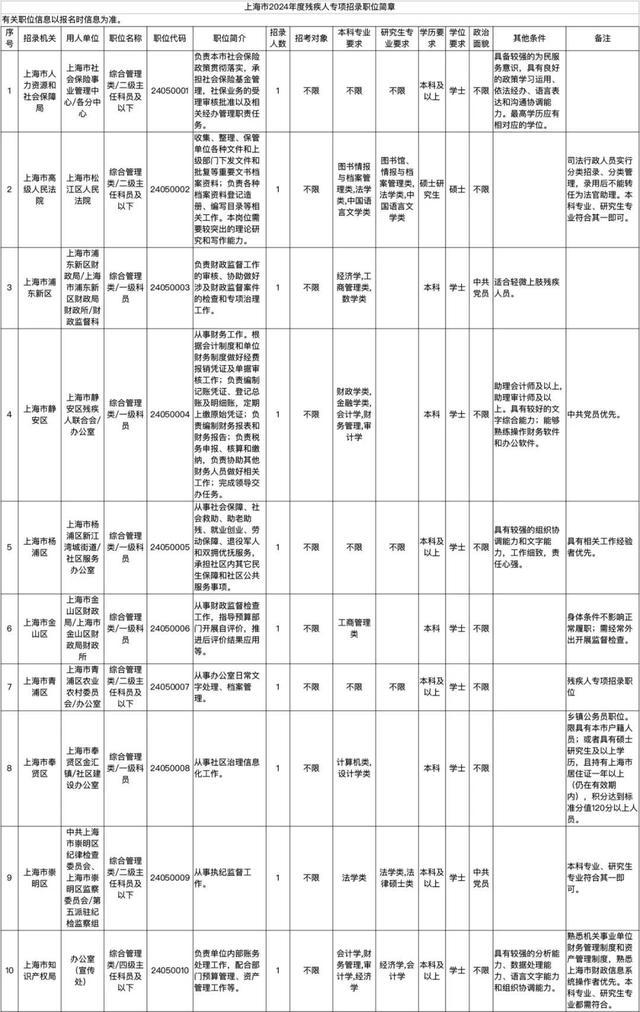 上海市2024年度考试录用公务员招考简章来啦！