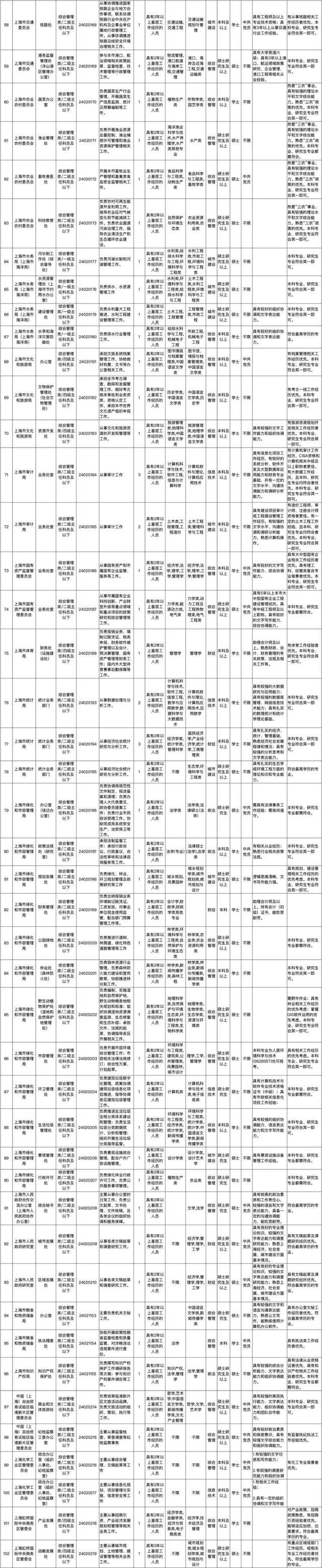 上海市2024年度考试录用公务员招考简章来啦！