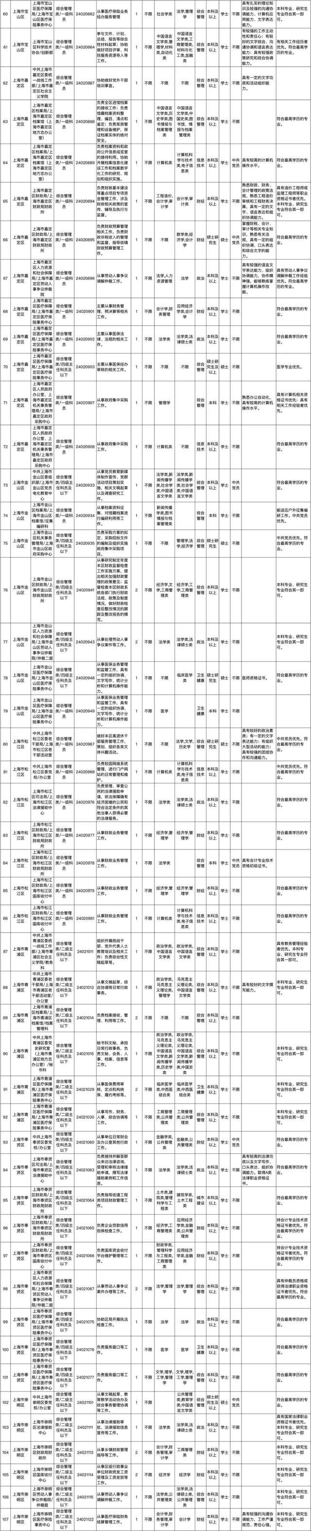 上海市2024年度考试录用公务员招考简章来啦！