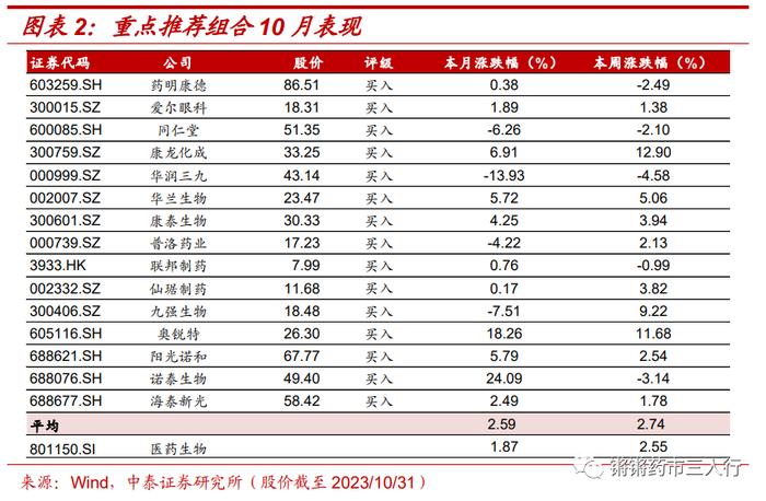 【中泰医药|月报】三季报总结：Q3利空出清，站在新周期的起点，积极加大配置