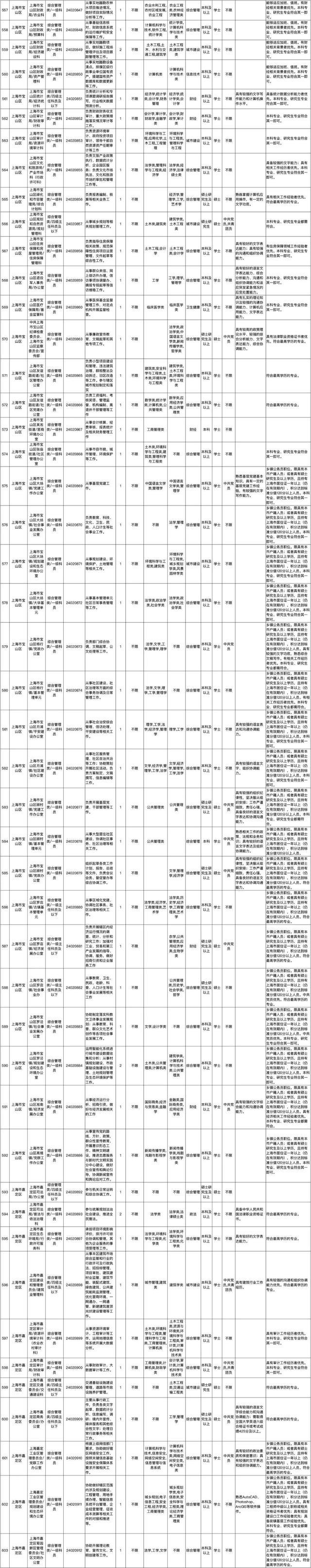 上海市2024年度考试录用公务员招考简章来啦！